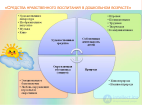 3.22.  НРАВСТВЕННОЕ ВОСПИТАНИЕ  ДЕТЕЙ -МЕТОДЫ И СРЕДСТВА - сказка, игра, диалог