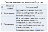 3.28. СВОЕОБРАЗИЕ СТАНОВЛЕНИЯ И РАЗВИТИЯ ДЕТСКОГО СООБЩЕСТВА,Законы и принципы и теории организации детского коллектива