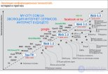 1.9. перспективы развития интернет сервисов. Программное обеспечение: эволюция или революция web 1.0 - 4.0