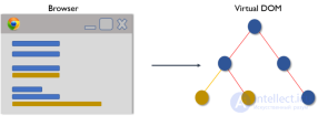 Как работает Virtual DOM? в REACT