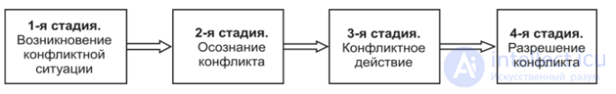 Конфликт как особая форма взаимодействия