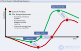 Time to market (TTM) и методы его уменьшения, speed to market (S2M)