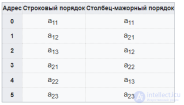 Метод  хранения многомерных массивов в линейной памяти - Основной порядок строк и столбцов