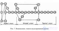 7. МЕТОДИКА МОДЕЛИРОВАНИЯ ИНФОРМАЦИОННЫХ СИСТЕМ. ТРЕБОВАНИЯ К МОДЕЛИ. ЭТАПЫ МОДЕЛИРОВАНИЯ СИСТЕМ