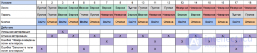 Таблица <span class='search'>принятия </span>решений, варианты применения в тестировании и теории <span class='search'>принятия </span>решений