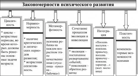 Психологическая характеристика основных типов нарушений психического развития, <span class='search'>закономерности </span>психологического развития ребенка