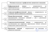 Причины и профилактика девиантного поведения и психологические факторы трудновоспитуемости подростков