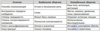 1.3 Виды общения: вербальное, невербальное, межличностное, виртуальное, семейное