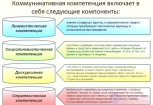 3.4. Компетентность в общении (в коммуникации)