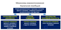 4.3. Механизмы взаимопонимания в общении (перцепции) - эмпатия, идентификация, <span class='search'>аттракция </span>