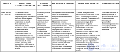 Психология дошкольников - Психологическое развитие детей в различных возрастных группах