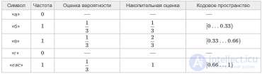 Контекстное кодирование (ppm - prediction by partial matching)