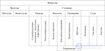 1.3. Основные классы неорганических соединений