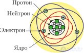 Глава II. СТРОЕНИЕ АТОМА И ПЕРИОДИЧЕСКИЙ ЗАКОН   2.7. Строение атома