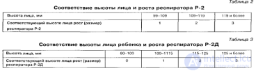 Индивидуальные средства защиты органов дыхания