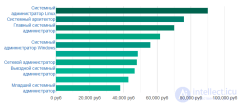 Системный <span class='search'>администратор </span>- профессия, преимущества и недостатки, зарплаты