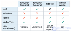 Особенности использования <span class='search'>глобальных </span>объектов и контекста в JavaScript self, window, global, globalThis, и this.