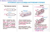 ВИДЫ НАГРУЖЕНИЯ (ИЛИ ВИДЫ ДЕФОРМАЦИИ СТЕРЖНЯ)