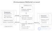 Принцип работы WebSocket в Laravel  приложения реального времени с использованием з Echo / Reverb