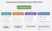 Способы создания асинхронных ответов на чистом PHP или на  Laravel (/backend)