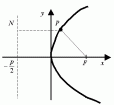 4.7. Парабола, <span class='search'>Каноническое </span>уравнение параболы