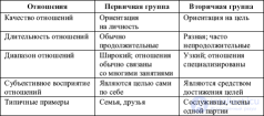 10. ПЕРВИЧНЫЕ И ВТОРИЧНЫЕ социальные ГРУППЫ, ИХ РОЛЬ В ЖИЗНИ ОБЩЕСТВА