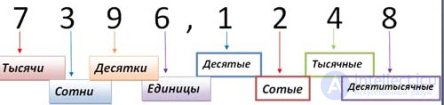 Округление десятичных дробей. Примеры