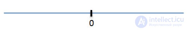 Отрицательные числа Координатная прямая