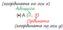 Как найти и записать координаты точки