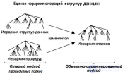 Структурное , <span class='search'>процедурное </span>программирование, Переход  к ООП и сравнение