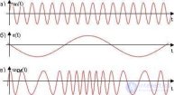 5.3 Частотная модуляция