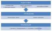 Проведение интервью журналистом