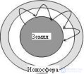 6.3 Особенности <span class='search'>распространения </span>радиоволн различных диапазонов