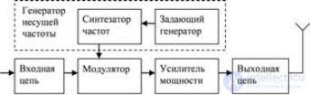 7.3 Радиопередающие устройства