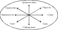 Шкала эмоций ЭМОЦИОНАЛЬНЫЕ ПРОЯВЛЕНИЯ В СИСТЕМЕ: ДВЕНАДЦАТЕРИЧНАЯ МОДЕЛЬ