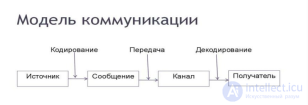 Основы теории коммуникации, Происхождение  и история коммуникативной деятельности, сравнение с зоокоммуникацией