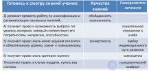 Конкретность и обобщенность знаний  как качества знаний