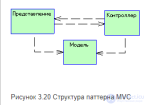 3.5      Паттерны представления данных в WEB