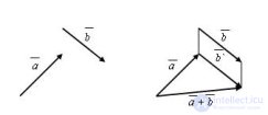 Сложение векторов. Правило треугольника