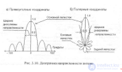 5 Антенны . Структурная схема. Классификация  . Характеристики  . Теорема взаимности и ее применение