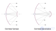 15 Параболическая зеркальная антенна. характеристики и конструирование. Облучатели зеркальных антенн. Многозеркальные антенны.