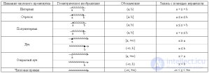 Названия и обозначения числовых <span class='search'>промежутков </span>на координатной прямой