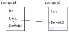 3. <span class='search'>Пакеты </span>и интерфейсы