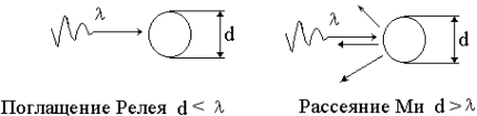 Потери в <span class='search'>активной </span>среде на поглощение и рассеяние