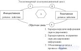 13. Основные элементы коммуникационного процесса