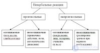 22. Различные виды невербальных реакций