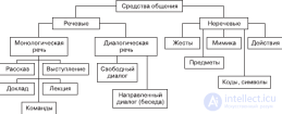 2 7. Речевое и неречевое поведение в межличностном взаимодействии