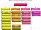 Классификация радиоприемных устройств