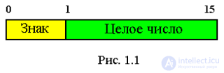 1.<span class='search'>Типы </span>данных, виды. классификация, примеры