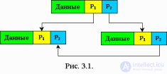 3. Динамические структуры данных